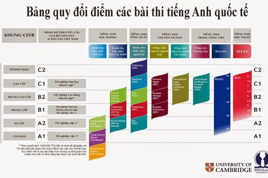 Bảng quy đổi chứng chỉ tiếng Anh