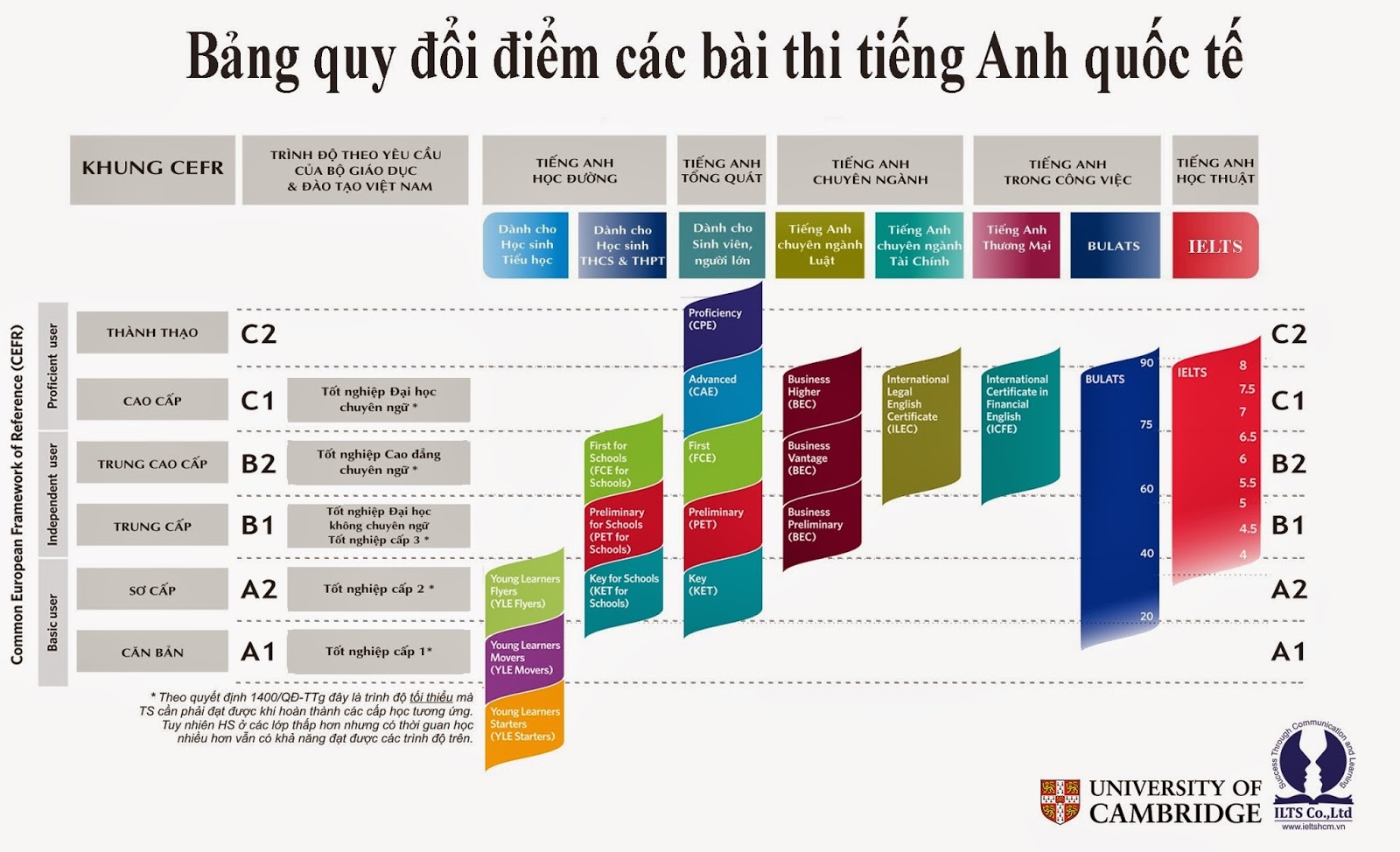 Bảng quy đổi chứng chỉ tiếng Anh