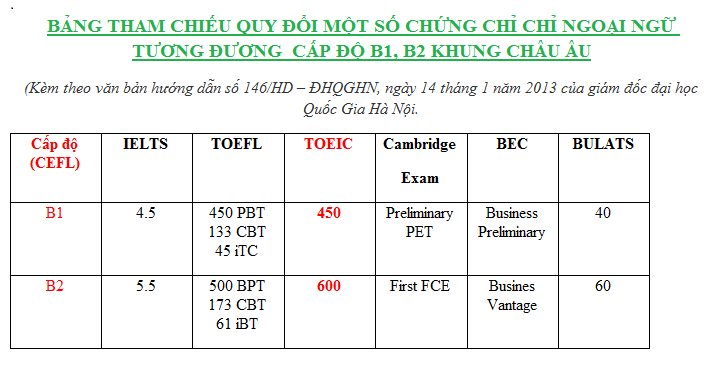 So sánh các loại chứng chỉ anh văn tại Việt Nam