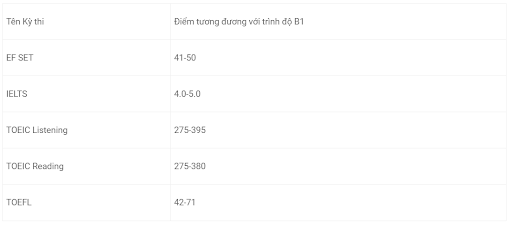 Điểm quy đổi của chứng chỉ B1